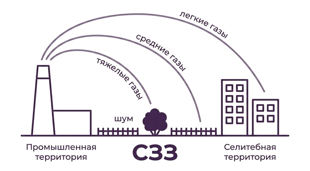 Заказать разработку сзз, санитарно защитная зона